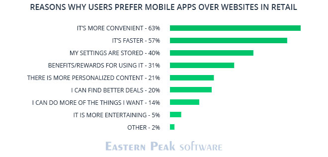 Usage of mobile apps - mobile ecommerce