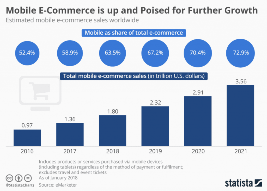 Mobile ecommerce statistics - Mobile Ecommerce app