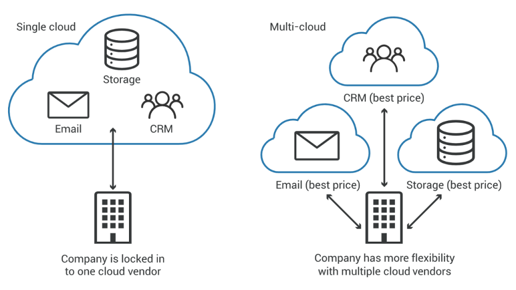 vendor-lock-in-in-cloud: Top cloud computing challenges